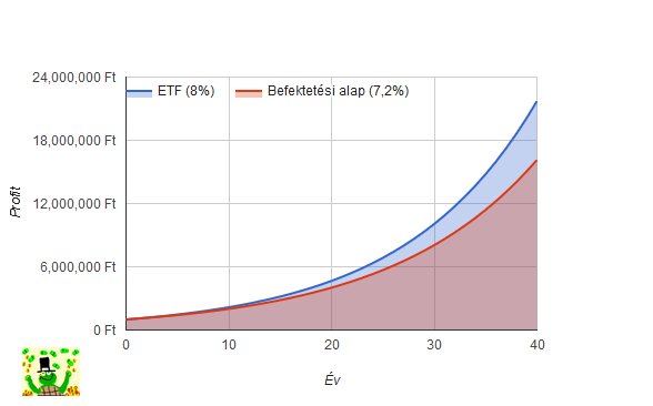 ETF vs befektetési alap
